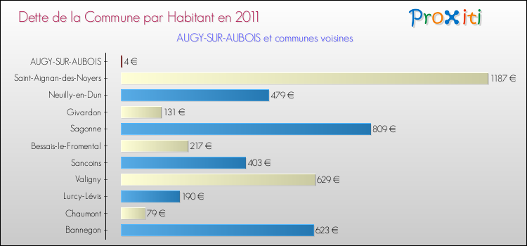 Dette par habitant de la commune en 2011 pour AUGY-SUR-AUBOIS et les communes proches Comparaison de la dette par habitant de la commune en 2011 pour AUGY-SUR-AUBOIS et les communes voisines