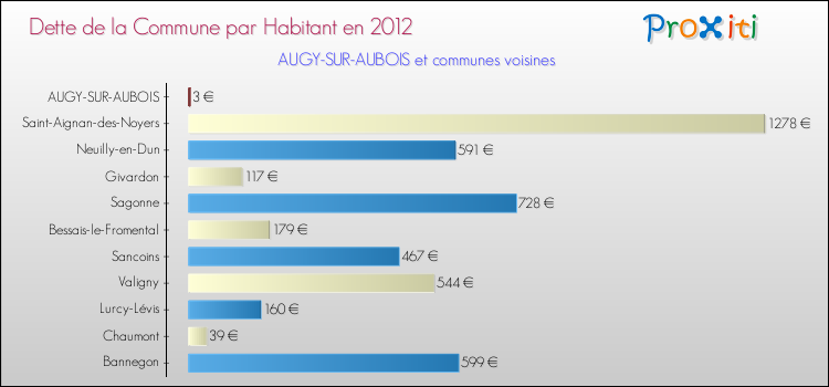 Dette par habitant de la commune en 2012 pour AUGY-SUR-AUBOIS et les communes proches Comparaison de la dette par habitant de la commune en 2012 pour AUGY-SUR-AUBOIS et les communes voisines