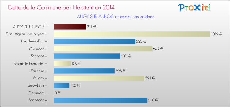 Dette par habitant de la commune en 2014 pour AUGY-SUR-AUBOIS et les communes proches Comparaison de la dette par habitant de la commune en 2014 pour AUGY-SUR-AUBOIS et les communes voisines
