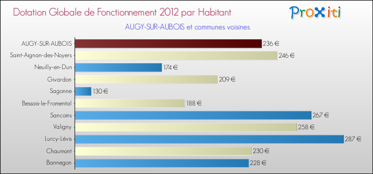 Montant des dotations globales de fonctionnement DGF par Habitant pour AUGY-SUR-AUBOIS et les communes proches Comparaison des des dotations globales de fonctionnement DGF par habitant pour AUGY-SUR-AUBOIS et les communes voisines