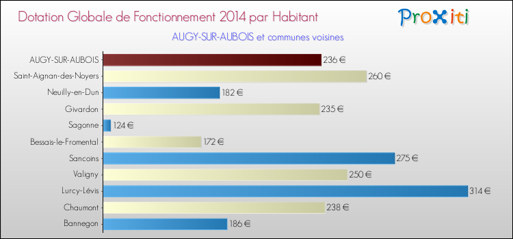 Montant des dotations globales de fonctionnement DGF par Habitant pour AUGY-SUR-AUBOIS et les communes proches en 2014. Comparaison des des dotations globales de fonctionnement DGF par habitant pour AUGY-SUR-AUBOIS et les communes voisines en 2014.