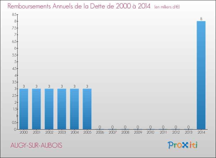 Evolution de l'annuité de la dette pour la commune de AUGY-SUR-AUBOIS de 2000 à 2014 Annuités de la dette pour AUGY-SUR-AUBOIS de 2000 à 2014