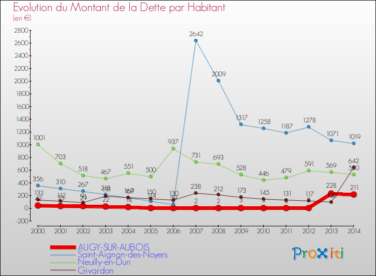 Evolution de la dette par habitant pour la commune de AUGY-SUR-AUBOIS et les communes proches de 2000 à 2014 Comparaison de la dette par habitant pour AUGY-SUR-AUBOIS et les communes voisines de 2000 à 2014