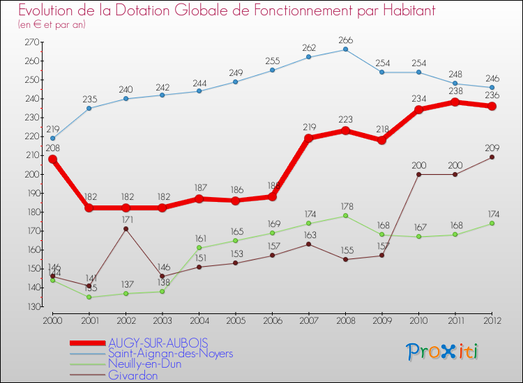 Evolution et montant de la dotation globale de fonctionnement par Habitant pour AUGY-SUR-AUBOIS et les communes proches Comparaison des dotations globales de fonctionnement par habitant pour AUGY-SUR-AUBOIS et les communes voisines