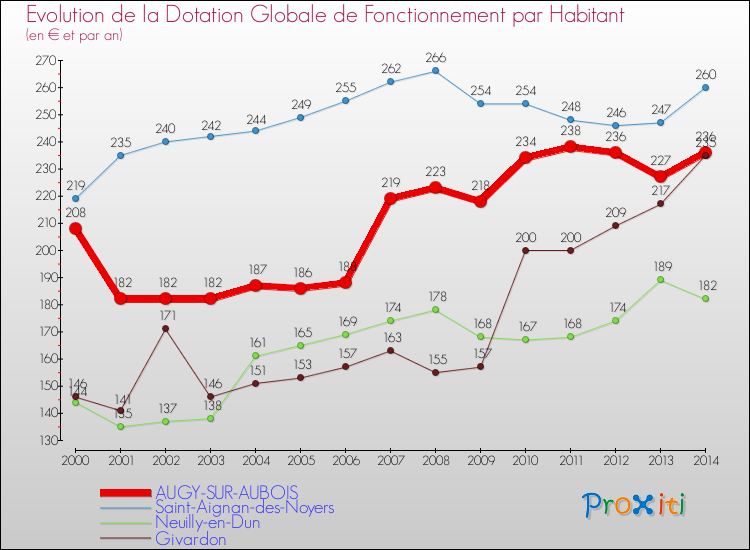 Evolution et montant de la dotation globale de fonctionnement par Habitant pour AUGY-SUR-AUBOIS et les communes proches de 2000 à 2014. Comparaison des dotations globales de fonctionnement par habitant pour AUGY-SUR-AUBOIS et les communes voisines de 2000 à 2014.