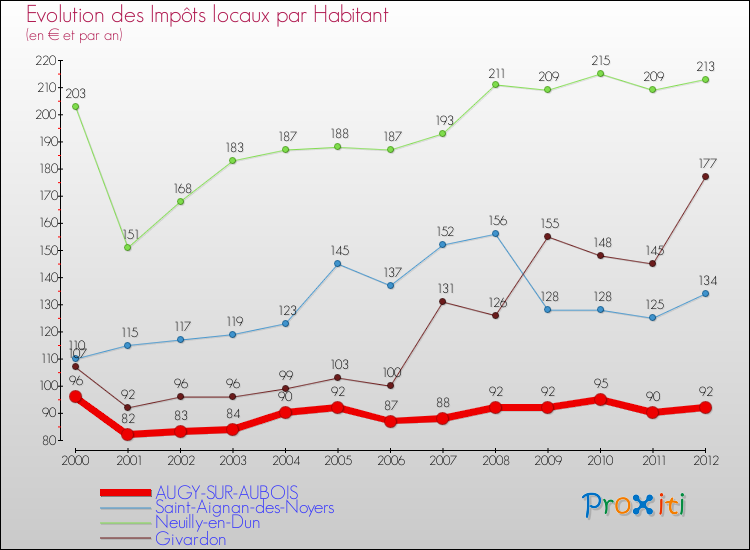 Evolution et montant des impôts locaux par Habitant pour AUGY-SUR-AUBOIS et les communes proches Comparaison des impôts locaux par habitant pour AUGY-SUR-AUBOIS et les communes voisines