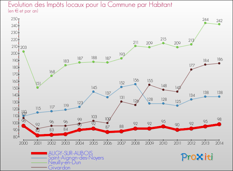 Evolution et montant des impôts locaux par Habitant pour AUGY-SUR-AUBOIS et les communes proches de 2000 à 2014 Comparaison des impôts locaux par habitant pour AUGY-SUR-AUBOIS et les communes voisines de 2000 à 2014