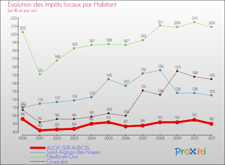 Evolution et montant des impôts locaux par Habitant pour AUGY-SUR-AUBOIS et les communes proches Comparaison des impôts locaux par habitant pour AUGY-SUR-AUBOIS et les communes voisines