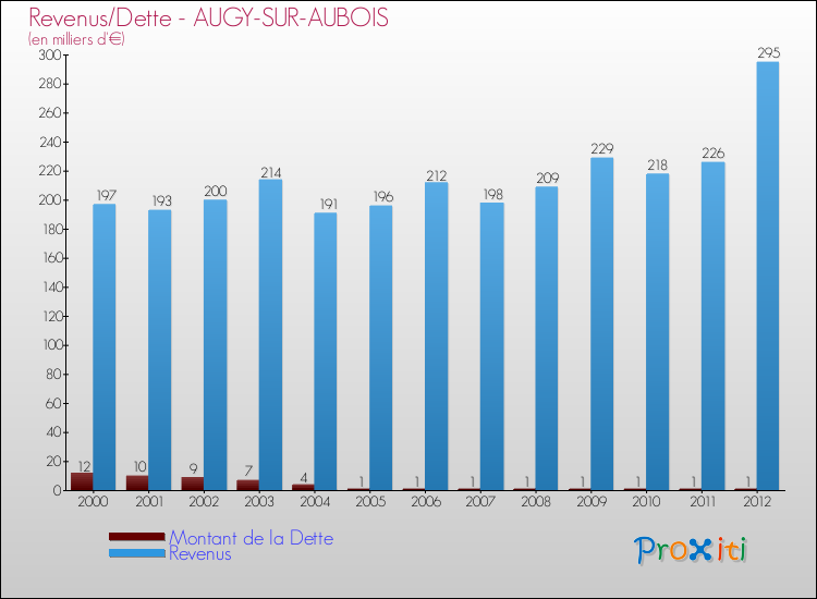 Evolution comparée de la dette et des revenus pour la commune de AUGY-SUR-AUBOIS de 2000 à 2012 Comparaison de la dette et des revenus pour AUGY-SUR-AUBOIS de 2000 à 2012