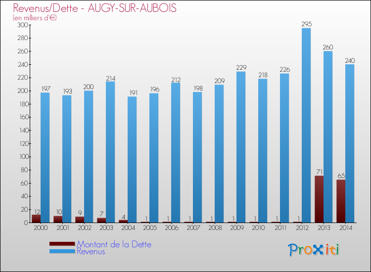 Evolution comparée de la dette et des revenus pour la commune de AUGY-SUR-AUBOIS de 2000 à 2014 Comparaison de la dette et des revenus pour AUGY-SUR-AUBOIS de 2000 à 2014