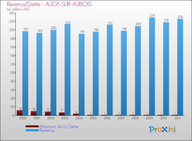 Evolution comparée de la dette et des revenus pour la commune de AUGY-SUR-AUBOIS de 2000 à 2011 Comparaison de la dette et des revenus pour AUGY-SUR-AUBOIS de 2000 à 2011