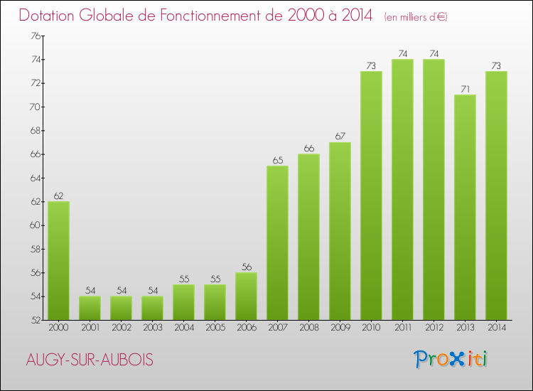Evolution du montant de la Dotation Globale de Fonctionnement pour la commune de AUGY-SUR-AUBOIS de 2000 à 2014 Evolution du montant de la Dotation Globale de Fonctionnement pour AUGY-SUR-AUBOIS de 2000 à 2014