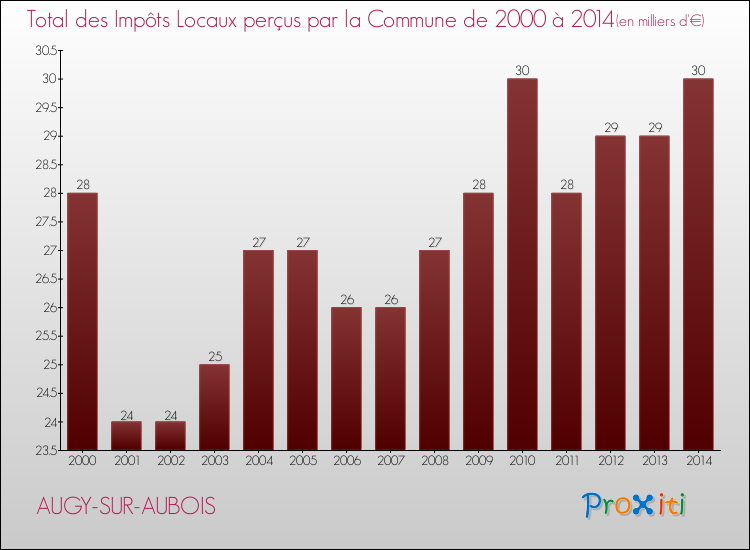 Evolution des Impôts Locaux pour la commune de AUGY-SUR-AUBOIS de 2000 à 2014 Evolution des Impôts Locaux pour AUGY-SUR-AUBOIS de 2000 à 2014