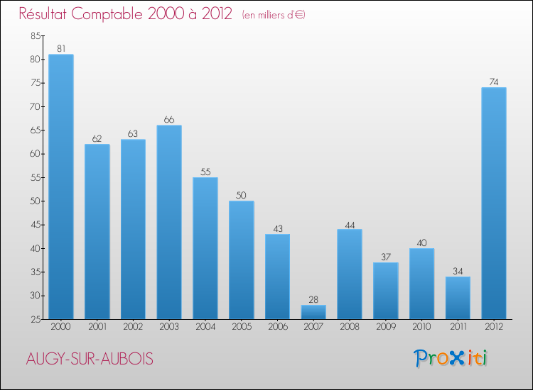 Evolution du résultat comptable pour la commune de AUGY-SUR-AUBOIS de 2000 à 2012 Evolution du résultat comptable pour AUGY-SUR-AUBOIS de 2000 à 2012