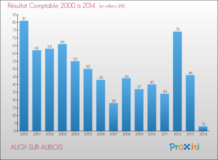 Evolution du résultat comptable pour la commune de AUGY-SUR-AUBOIS de 2000 à 2014 Evolution du résultat comptable pour AUGY-SUR-AUBOIS de 2000 à 2014