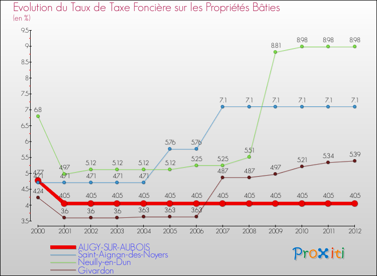 Evolution du taux de la taxe foncière sur le bati pour AUGY-SUR-AUBOIS et les communes proches de 2000 à 2012 Comparaison des taux de taxe foncière sur le bati pour AUGY-SUR-AUBOIS et les communes voisines de 2000 à 2012