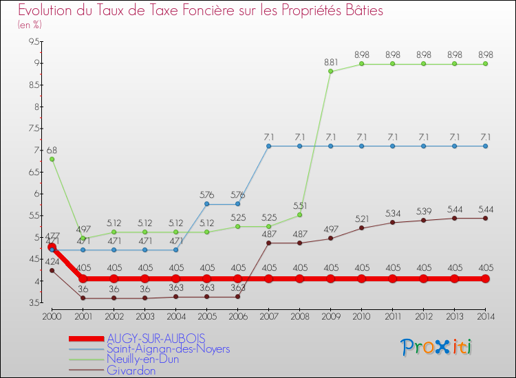 Evolution du taux de la taxe foncière sur le bati pour AUGY-SUR-AUBOIS et les communes proches de 2000 à 2014 Comparaison des taux de taxe foncière sur le bati pour AUGY-SUR-AUBOIS et les communes voisines de 2000 à 2014