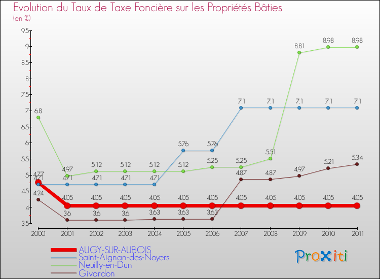 Evolution du taux de la taxe foncière sur le bati pour AUGY-SUR-AUBOIS et les communes proches Comparaison des taux de taxe foncière sur le bati pour AUGY-SUR-AUBOIS et les communes voisines