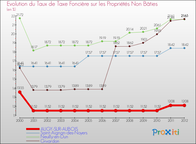 Evolution du taux de la taxe foncière sur les immeubles et terrains non batis pour AUGY-SUR-AUBOIS et les communes proches de 2000 à 2012 Comparaison des taux de la taxe foncière sur les immeubles et terrains non batis pour AUGY-SUR-AUBOIS et les communes voisines de 2000 à 2012