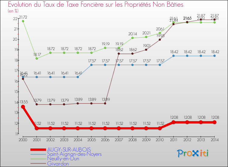 Evolution du taux de la taxe foncière sur les immeubles et terrains non batis pour AUGY-SUR-AUBOIS et les communes proches de 2000 à 2014 Comparaison des taux de la taxe foncière sur les immeubles et terrains non batis pour AUGY-SUR-AUBOIS et les communes voisines de 2000 à 2014
