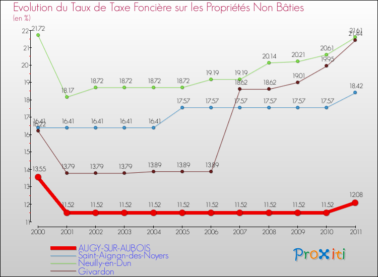 Evolution du taux de la taxe foncière sur les immeubles et terrains non batis pour AUGY-SUR-AUBOIS et les communes proches Comparaison des taux de la taxe foncière sur les immeubles et terrains non batis pour AUGY-SUR-AUBOIS et les communes voisines
