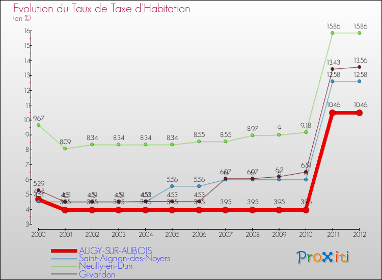 Evolution du taux de la taxe d'habitation pour AUGY-SUR-AUBOIS et les communes proches Comparaison des taux de la taxe d'habitation pour AUGY-SUR-AUBOIS et les communes voisines