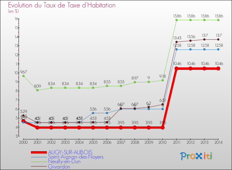 Evolution du taux de la taxe d'habitation pour AUGY-SUR-AUBOIS et les communes proches de 2000 à 2014 Comparaison des taux de la taxe d'habitation pour AUGY-SUR-AUBOIS et les communes voisines de 2000 à 2014