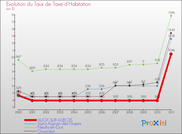 Evolution du taux de la taxe d'habitation pour AUGY-SUR-AUBOIS et les communes proches Comparaison des taux de la taxe d'habitation pour AUGY-SUR-AUBOIS et les communes voisines