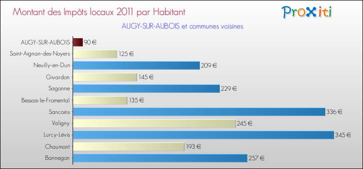 Montant des impôts locaux par Habitant pour AUGY-SUR-AUBOIS et les communes proches Comparaison des impôts locaux par habitant pour AUGY-SUR-AUBOIS et les communes voisines