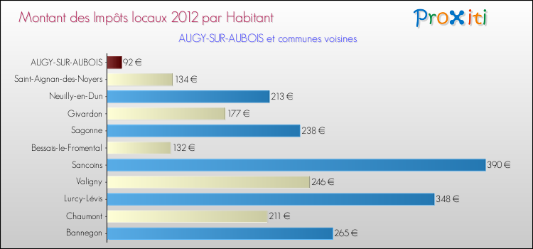 Montant des impôts locaux par Habitant pour AUGY-SUR-AUBOIS et les communes proches Comparaison des impôts locaux par habitant pour AUGY-SUR-AUBOIS et les communes voisines