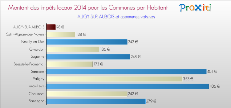 Montant des impôts locaux par Habitant pour AUGY-SUR-AUBOIS et les communes proches en 2014 Comparaison des impôts locaux par habitant pour AUGY-SUR-AUBOIS et les communes voisines en 2014