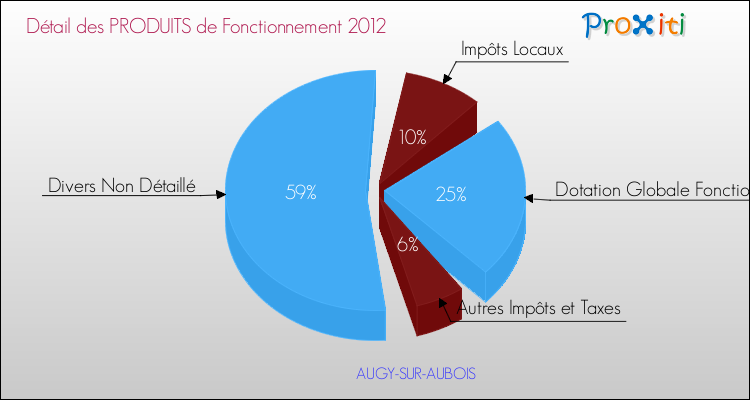 Décomposition du Budget de Fonctionnement 2012 de la commune de AUGY-SUR-AUBOIS Budget de Fonctionnement 2012 pour la commune de AUGY-SUR-AUBOIS