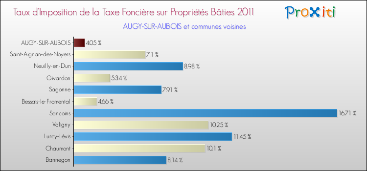 Taux d'imposition de la taxe foncière sur le bati 2011 pour AUGY-SUR-AUBOIS et les communes proches Comparaison des taux d'imposition de la taxe foncière sur le bati 2011 pour AUGY-SUR-AUBOIS et les communes voisines