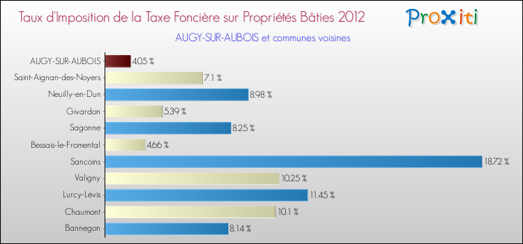 Taux d'imposition de la taxe foncière sur le bati 2012 pour AUGY-SUR-AUBOIS et les communes proches Comparaison des taux d'imposition de la taxe foncière sur le bati 2012 pour AUGY-SUR-AUBOIS et les communes voisines