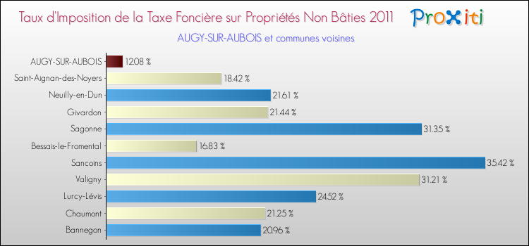 Taux d'imposition de la taxe foncière sur les immeubles et terrains non batis 2011 pour AUGY-SUR-AUBOIS et les communes proches Comparaison des taux d'imposition de la taxe foncière sur les immeubles et terrains non batis 2011 pour AUGY-SUR-AUBOIS et les communes voisines