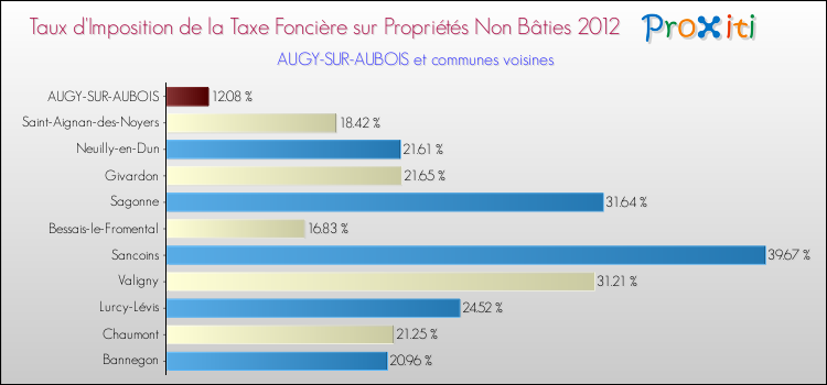 Taux d'imposition de la taxe foncière sur les immeubles et terrains non batis 2012 pour AUGY-SUR-AUBOIS et les communes proches Comparaison des taux d'imposition de la taxe foncière sur les immeubles et terrains non batis 2012 pour AUGY-SUR-AUBOIS et les communes voisines