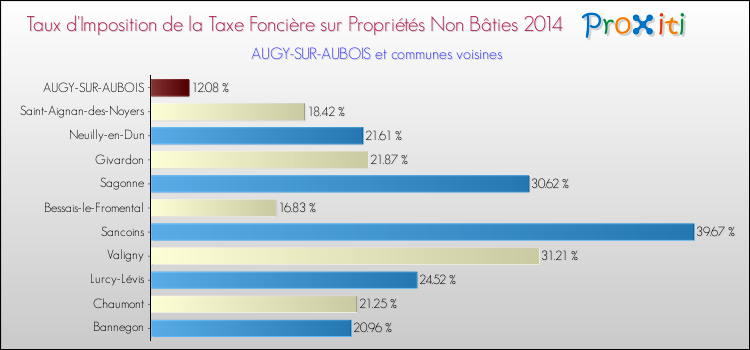 Taux d'imposition de la taxe foncière sur les immeubles et terrains non batis 2014 pour AUGY-SUR-AUBOIS et les communes proches Comparaison des taux d'imposition de la taxe foncière sur les immeubles et terrains non batis 2014 pour AUGY-SUR-AUBOIS et les communes voisines