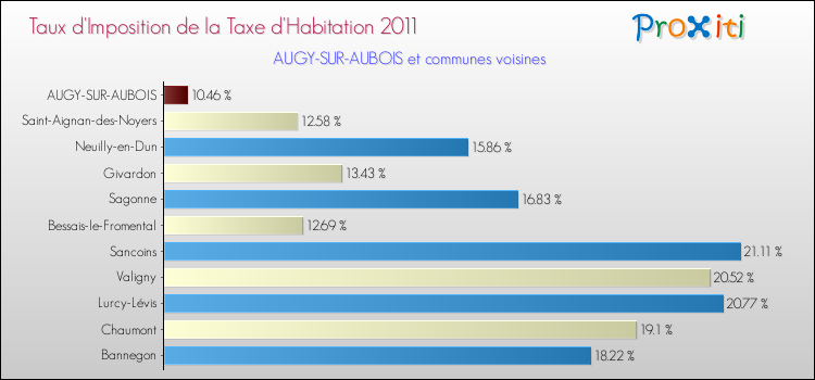 Taux d'imposition de la taxe d'habitation 2011 pour AUGY-SUR-AUBOIS et les communes proches Comparaison des taux d'imposition de la taxe d'habitation 2011 pour AUGY-SUR-AUBOIS et les communes voisines