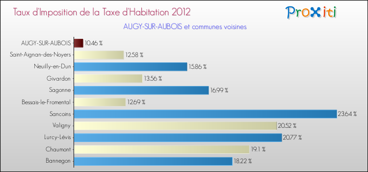 Taux d'imposition de la taxe d'habitation 2012 pour AUGY-SUR-AUBOIS et les communes proches Comparaison des taux d'imposition de la taxe d'habitation 2012 pour AUGY-SUR-AUBOIS et les communes voisines