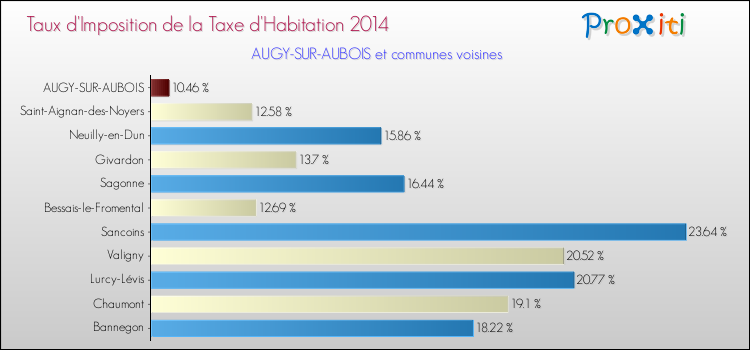 Taux d'imposition de la taxe d'habitation 2014 pour AUGY-SUR-AUBOIS et les communes proches Comparaison des taux d'imposition de la taxe d'habitation 2014 pour AUGY-SUR-AUBOIS et les communes voisines