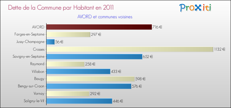 Dette par habitant de la commune en 2011 pour AVORD et les communes proches Comparaison de la dette par habitant de la commune en 2011 pour AVORD et les communes voisines