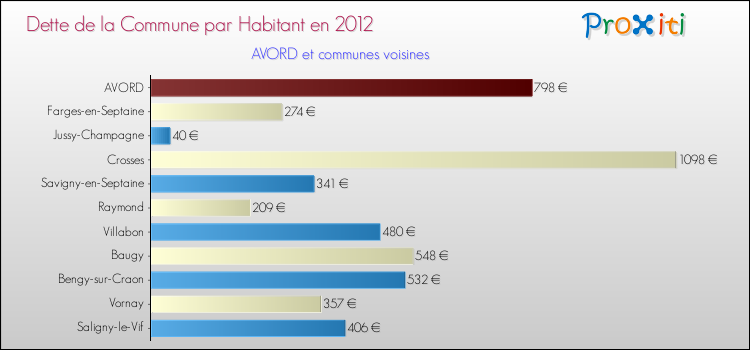 Dette par habitant de la commune en 2012 pour AVORD et les communes proches Comparaison de la dette par habitant de la commune en 2012 pour AVORD et les communes voisines