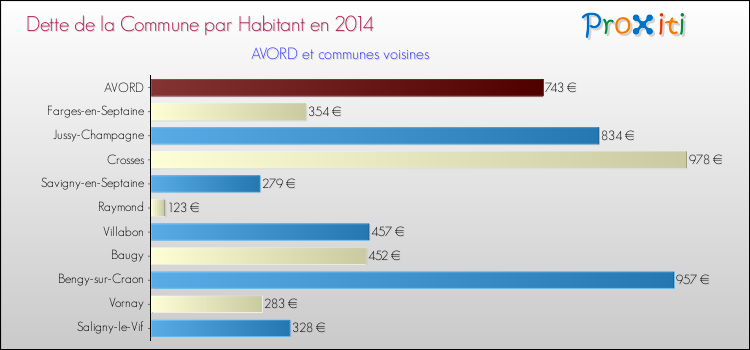 Dette par habitant de la commune en 2014 pour AVORD et les communes proches Comparaison de la dette par habitant de la commune en 2014 pour AVORD et les communes voisines