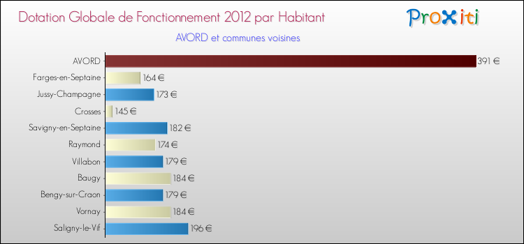 Montant des dotations globales de fonctionnement DGF par Habitant pour AVORD et les communes proches Comparaison des des dotations globales de fonctionnement DGF par habitant pour AVORD et les communes voisines