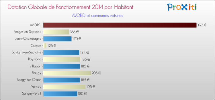 Montant des dotations globales de fonctionnement DGF par Habitant pour AVORD et les communes proches en 2014. Comparaison des des dotations globales de fonctionnement DGF par habitant pour AVORD et les communes voisines en 2014.
