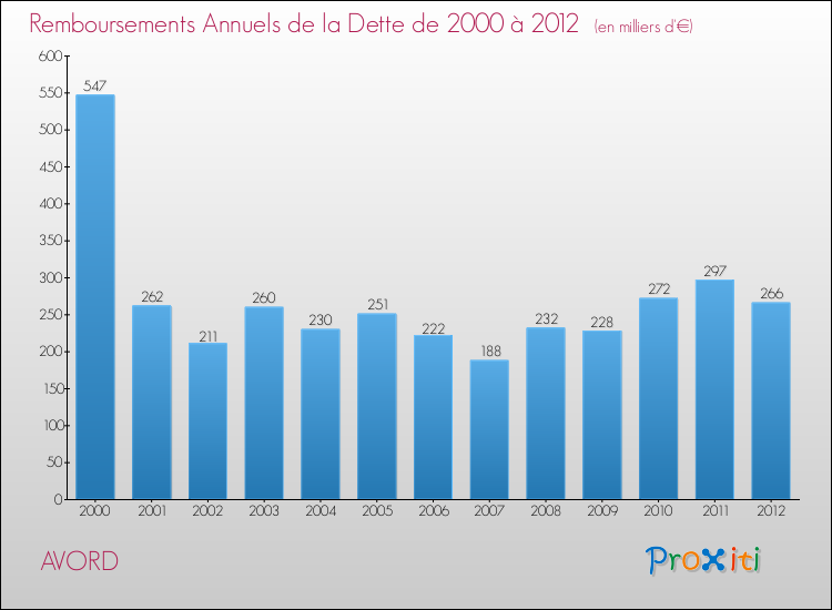 Evolution de l'annuité de la dette pour la commune de AVORD de 2000 à 2012 Annuités de la dette pour AVORD de 2000 à 2012