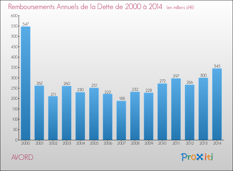 Evolution de l'annuité de la dette pour la commune de AVORD de 2000 à 2014 Annuités de la dette pour AVORD de 2000 à 2014