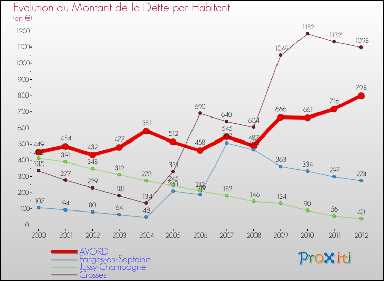 Evolution de la dette par habitant pour la commune de AVORD et les communes proches de 2000 à 2012 Comparaison de la dette par habitant pour AVORD et les communes voisines de 2000 à 2012