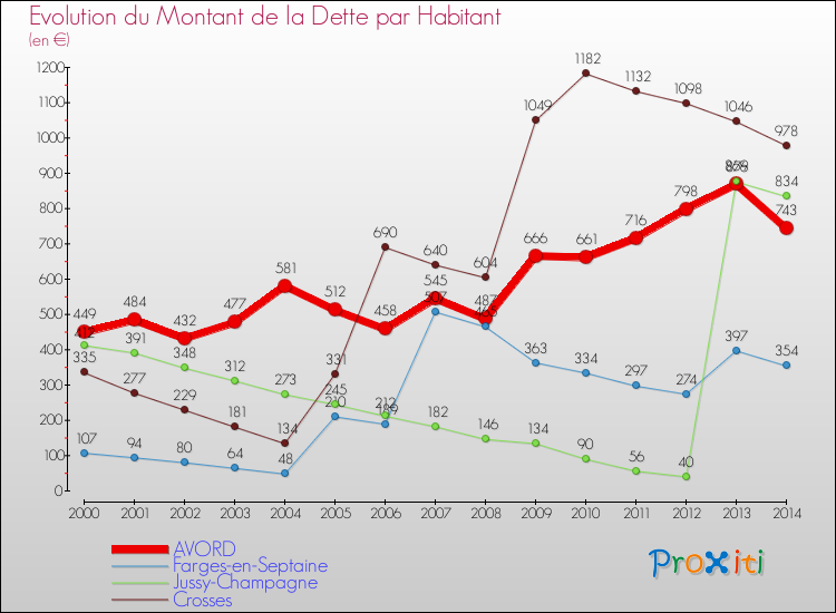 Evolution de la dette par habitant pour la commune de AVORD et les communes proches de 2000 à 2014 Comparaison de la dette par habitant pour AVORD et les communes voisines de 2000 à 2014