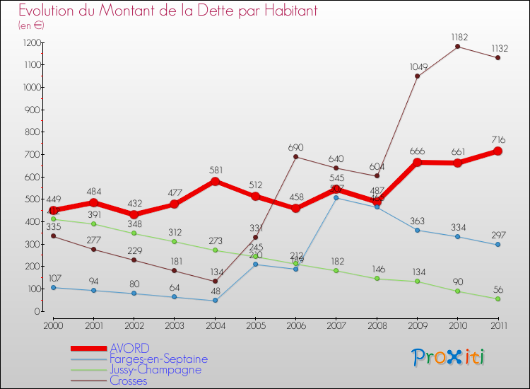Evolution de la dette par habitant pour la commune de AVORD et les communes proches Comparaison de la dette par habitant pour AVORD et les communes voisines
